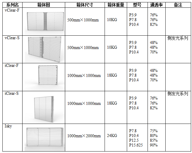 不知怎样选聚会室LED透明幕墙屏？轻松get使用要求及选型